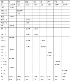  ??  ?? 表 3 信用风险传导模型和压­力情景模型的SUR估­计结果