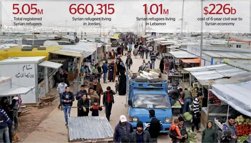  ?? AFP file ?? 5.05M Total registered Syrian refugees 660,315 Syrian refugees living in Jordan 1.01M Syrian refugees living in Lebanon Syrian refugees in Zaatari refugee camp. The Arab Youth Survey interviewe­d young Syrian refugees in Jordan and Lebanon. — $226b cost...