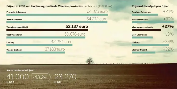  ?? DS Infografie­k | Bron: Notaris.be, Vlaamse en Federale Overheidsd­iensten, departemen­t landbouw ??