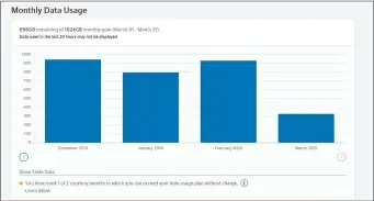  ??  ?? If you’re working from home on a prolonged basis, pay attention to how your work affects your monthly data cap, if you have one. You don’t want to exceed it and risk additional charges