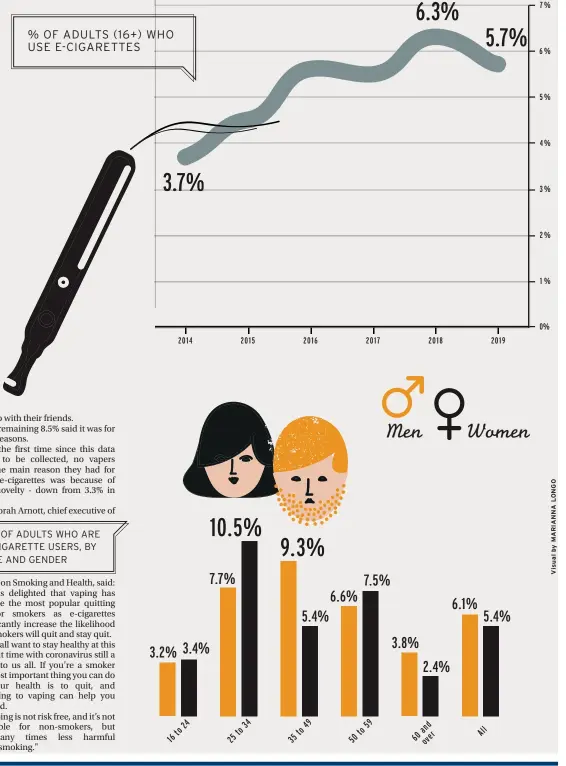  ??  ?? "% OF ADULTS WHO ARE E-CIGARETTE USERS, BY AGE AND GENDER