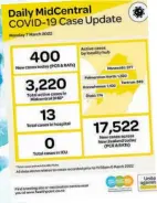 ?? Image / Supplied ?? Covid-19 cases in Horowhenua are going up by more than 100 a day, according to MidCentral DHB.