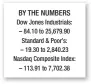  ??  ?? Cohen claims Trump lawyer shaped false statement to Congress BY THE NUMBERS Dow Jones Industrial­s: – 84.10 to 25,679.90 Standard & Poor’s: – 19.30 to 2,840.23 Nasdaq Composite Index: – 113.91 to 7,702.38