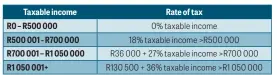  ??  ?? Source: Sars, 2019 tax year