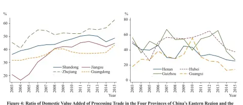  ?? ?? Figure 4: Ratio of Domestic Value Added of Processing Trade in the Four Provinces of China’s Eastern Region and the Four Provinces of the Central and Western Regions