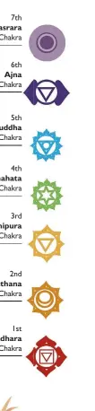  ??  ?? 7th Sahasrara The Crown Chakra 6th Ajna The Third Eye Chakra 5th Vishuddha The Throat Chakra 4th Anahata The Heart Chakra 3rd Manipura The Solar Plexus Chakra 2nd Svadhistha­na The Sacral Chakra 1st Muladhara The Root Chakra