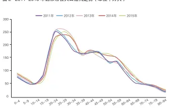  ??  ?? 图 2 2011-2015年北京常住人­口结构走势（单位：万人）