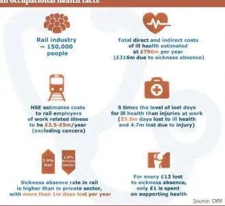  ?? Source: ORR ?? Rail occupation­al health facts