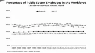  ??  ?? Twenty-six per cent of Island jobs are in the public sector, according to 2018 Statistics Canada numbers.