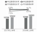  ??  ?? 2018年上半年居民­人均可支配收入平均数­与中位数数据来源：国家统计局 邹利制图