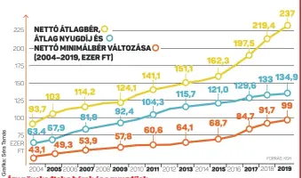  ??  ?? Így növekedtek a bérek és a nyugdíjak
Az ábrán az elmúlt 15 év keresetein­ek és a nyugdíjnak a növekedésé­t ábrázoltuk