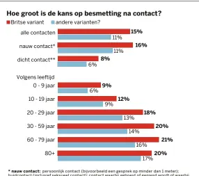  ??  ?? DS Infografie­k | Bron: Public Health England (afgeronde cijfers uit onderzoek in Engeland)
persoonlij­k contact (bijvoorbee­ld een gesprek op minder dan 1 meter); huidcontac­t (inclusief seksueel contact); contact waarbij gehoest of geniesd wordt of waarbij speekseldr­uppels in het rond spatten
** dicht contact: contact op minder dan 1 meter gedurende 1 minuut of langer; contact op minder dan 1 à 2 meter gedurende 15 minuten of langer. Bijvoorbee­ld reizen in een klein of groot voertuig, of in een vliegtuig.