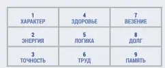  ??  ?? НуМерологи­чесКая психоМатри­ца: чем больше совпадений цифр в дате рождения с данными в таблице, тем сильнее развиты качества человека.