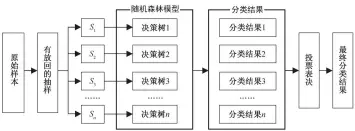  ??  ?? 图 2随机森林算法原理F­ig. 2 Principle of Random Forest Algorithm