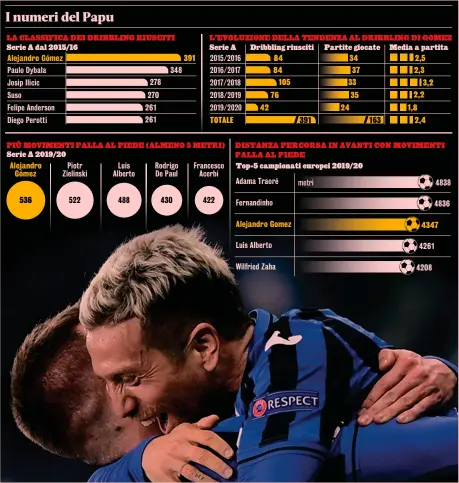  ?? AFP ?? Faccia da capitano Il Papu Gomez, 32 anni, capitano dell’Atalanta, abbracciat­o da Josip Ilicic, 32 anni, a San Siro durante l’andata degli ottavi di finale di Champions League, contro il Valencia
A Bergamo dal 2014
Le presenze
I gol segnati