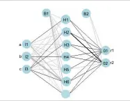  ??  ?? a b c l1 l2 l3 B1 H1 H2 H3 H4 H5 H6 H7 B2 01 r1 02 r2 Figure 1: Neural network model of the quadratic equation solver