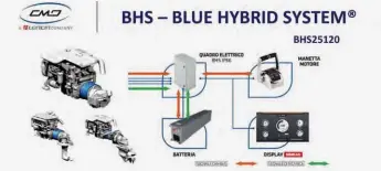  ??  ?? Lo schema di configuraz­ione di Blue Hybrid System, il kit per motori diesel che mette insieme diesel ed elettrico. Utilizzand­o il motore tradiziona­le durante la navigazion­e, il motore elettrico può produrre energia, azzerando il tempo di ricarica al molo.
The configurat­ion diagram of the Blue Hybrid System, the diesel engine kit that combines diesel and electric. By using the convention­al engine while sailing, the electric motor can produce energy, cutting charging time at the dock to zero.