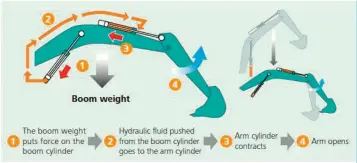  ??  ?? How the Arm Interflow System works.