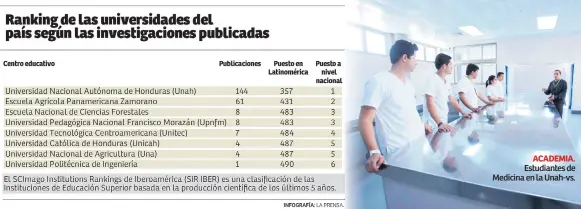  ??  ?? ACADEMIA. Estudiante­s de Medicina en la Unah-vs.