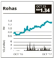 Rohas Tecnic Bhd Pressreader