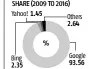  ??  ?? SEARCH ENGINE MARKET SHARE (2009 TO 2016)