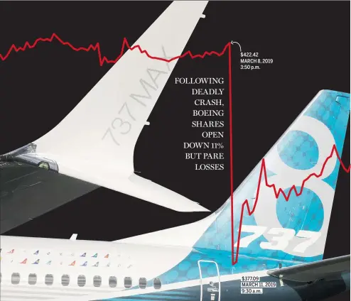  ?? STEPHEN BRASHEAR / GETTY IMAGES ?? $422.42 MARCH 8, 2019 3:50 p.m. $377.09 MARCH 11, 2019 9:30 a.m. Shares of Boeing Co., the world’s largest planemaker, recovered to end the day down 5.3% in New York trading on Monday.
