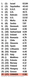  ??  ?? SOURCE: BLOOMBERG VACCINE TRACKER. RANKING BY NATIONAL POSTGIGI SUHANIC / NATIONAL POST