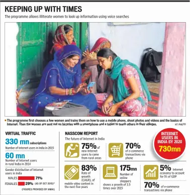  ?? (AS OF OCT 2015)* (FIGURES PROVIDED BY IAMAI) HT PHOTO ?? The programme first chooses a few women and trains them on how to use a mobile phone, shoot photos and videos and the basics of Internet. Then the women are sent out on bicycles with a smartphone and a tablet to teach others in their villages.