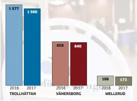  ??  ?? Antal personer i våra kommuner som fick a-kassa 2017 jämfört med 2016. Uppgifter för Lilla Edet saknas. Källa: IAF