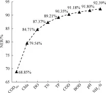  ??  ?? 图 5水质指标的累积 NER 指数值Fig. 5 NER index of each water quality indicator