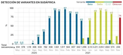  ?? Infografía LA RAZÓN ?? Fuente: National Institute for comunicabl­e Diseases de Sudáfrica