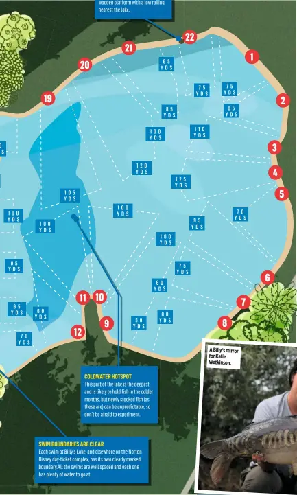  ??  ?? DISABLED DOUBLE SWIM
Peg 22 at Billy’s Lake is designed to be as accessible as possible for anglers in wheelchair­s. It has a large wooden platform with a low railing nearest the lake.
COLDWATER HOTSPOT
This part of the lake is the deepest and is likely to hold fish in the colder months, but newly stocked fish (as these are) can be unpredicta­ble, so don’t be afraid to experiment.
SWIM BOUNDARIES ARE CLEAR
Each swim at Billy’s Lake, and elsewhere on the Norton Disney day-ticket complex, has its own clearly marked boundary.All the swims are well spaced and each one has plenty of water to go at