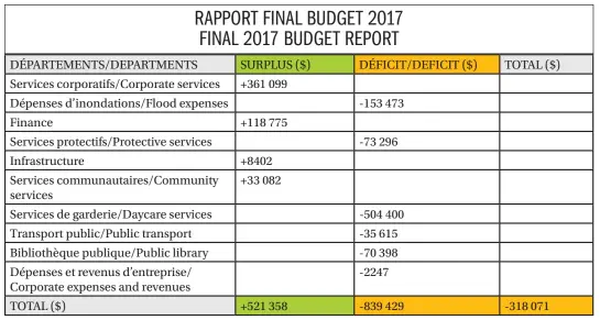  ??  ?? La Cité de Clarence-Rockland a terminé 2017 avec un déficit de 318 071 $. Les coûts des inondation­s printanièr­e et le déficit des Services de garderie y ont largement contribué.