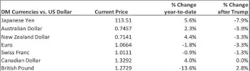  ?? Source: Bloomberg ??