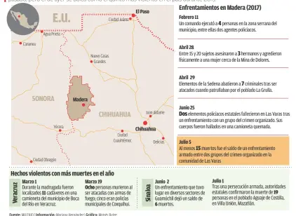  ??  ?? Fuente: MILENIO | Informació­n: Mariana Hernández | Gráfico: Moisés Butze En el municipio de Madera, en el noroeste de Chihuahua, han ocurrido otros hechos violentos desde febrero pasado, pero el de ayer se ubica como el quinto más violento en el país...