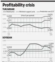  ?? Source: Agmarknet, Crisil ?? *Measure of production cost comprising actual paid-out costs plus imputed value of family labour, rent and interest on owned land and capital