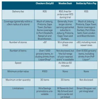  ??  ?? *Not available when alcohol sales are restricted Sixty60 and Woolies Dash both allow shoppers to choose alternativ­es if there is no stock of a specific item, while PnP says Bott les will prompt a customer to select a replacemen­t after an order is placed, should the initial item be out of stock. All three apps only accept card payments (credit and (chip-and- PIN) debit cards).