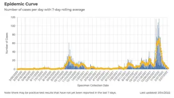  ?? COURTESY OF NMDOH ?? The epidemic curve for Taos County as of March 4.