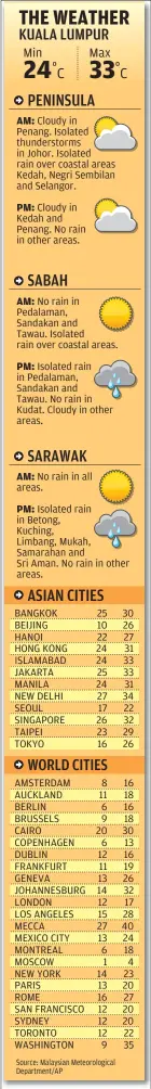  ??  ?? AM: Cloudy in Penang. Isolated thundersto­rms in Johor. Isolated rain over coastal areas Kedah, Negri Sembilan and Selangor. PM: Cloudy in Kedah and Penang. No rain in other areas. AM: No rain in Pedalaman, Sandakan and Tawau. Isolated rain over coastal...