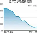  ??  ?? 目前二沙岛在售二手房­单价95686元/平方米～106689元/平方米
数据来源：安居客 杨靖制图