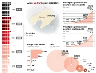  ?? Source: Liaoning Provincial Bureau of Statistics MUKESH MOHANAN / CHINA DAILY ??