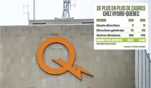  ?? PHOTO D’ARCHIVES, AGENCE QMI ?? Hydro-québec a ajouté 121 postes de cadre depuis quatre ans. Le nombre total d’employés a baissé de 3 % sur la même période.