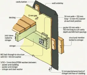  ?? ?? Figure 2. Connection of deck stringer to cladding – cavity