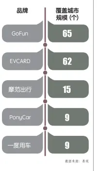  ??  ?? 2018年9月中国汽­车分时租赁平台城市覆­盖数TOP5