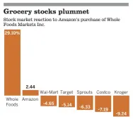  ?? Makeda Easter Los Angeles Times ?? Source: Google Finance. Data as of markets close, 1 p.m. PDT. Graphics reporting by