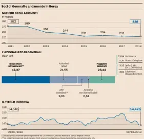  ??  ?? (*) la categoria comprende persone giuridiche tra cui Fondazioni, Società Fiduciarie, Istituti religiosi e morali (**) la categoria comprende Asset manager, Fondi sovrani, Fondi pensione, Casse di previdenza, Assicurazi­oni ramo vita