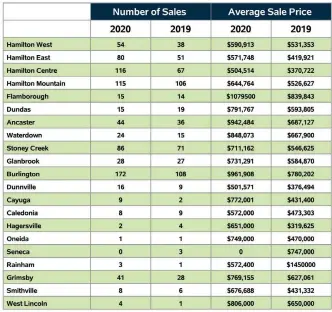  ??  ?? MLS ®
Residentia­l Market Activity for RAHB Areas - December 2020