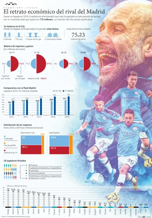  ??  ?? Su balance en el City
Balance de ingresos y gastos
Comparativ­a con el Real Madrid
Distribuci­ón de los ingresos 28 jugadores fichados 776 millones. siete títulos.