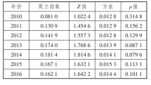  ??  ?? 1
表 总杠杆率莫兰指数