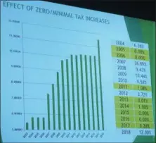  ?? EVAN BRANDT — DIGITAL FIRST MEDIA ?? This slide from Nov. 7’s budget presentati­on shows the borough’s erratic history of holding the line on taxes and big tax hikes.